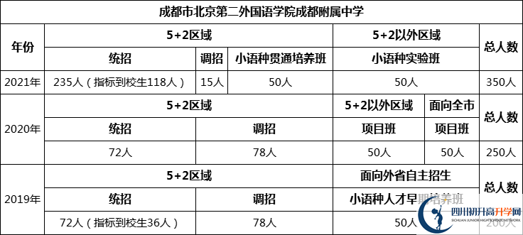 成都市北二外國語學院成都附屬中學2022年招生人數(shù)是多少？