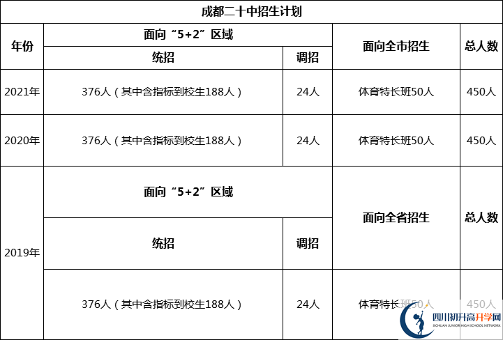 成都市成都二十中2022年招生簡章
