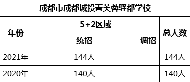 成都市成都城投菁芙蓉驛都學(xué)校2022年招生計(jì)劃是多少？