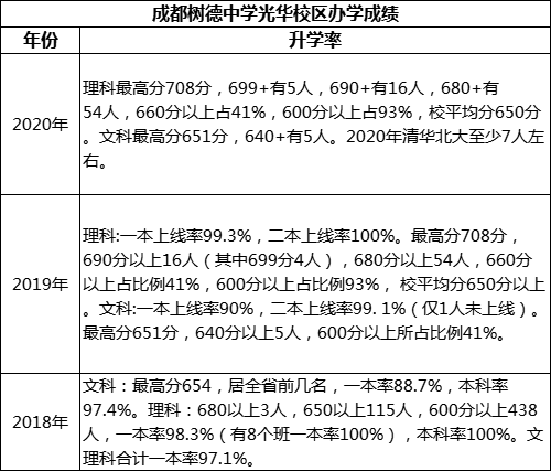 成都市成都樹德中學(xué)光華校區(qū)高考升學(xué)率是多少？