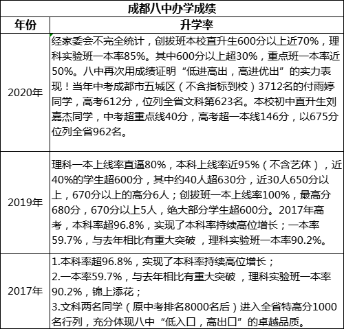 成都市成都八中重本率是多少？