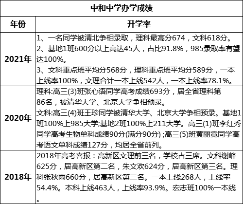 成都市中和中學(xué)高考升學(xué)率是多少？