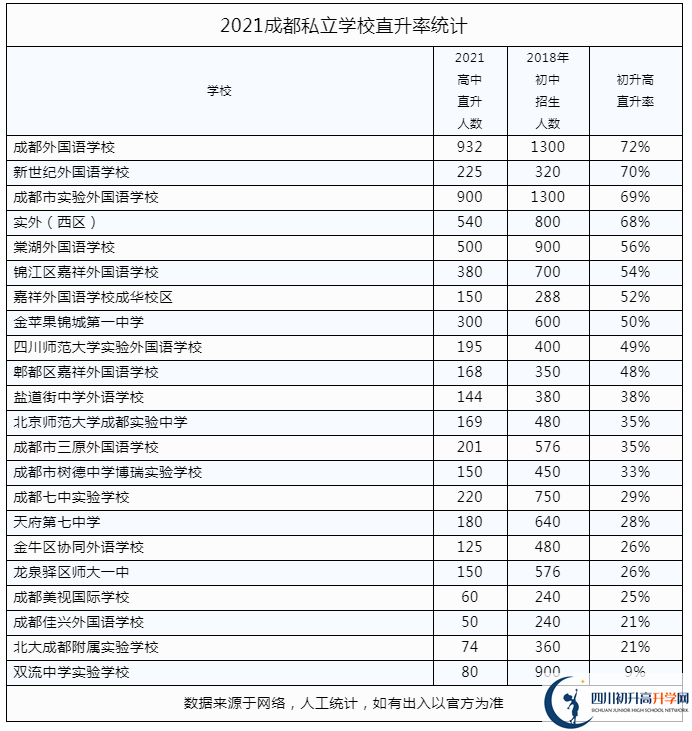 2022年成都市私立學(xué)校中考升學(xué)率是多少？
