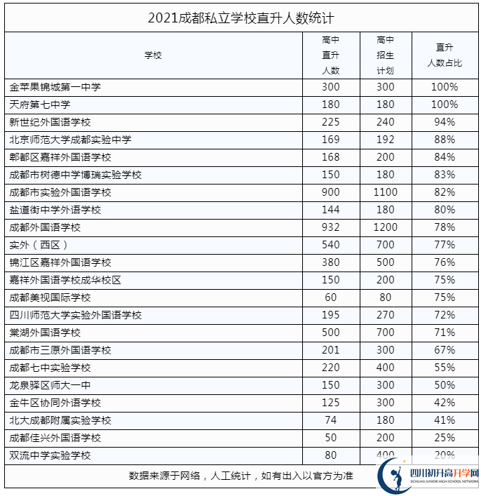 2022年成都市錦江區(qū)私立學(xué)校中考升學(xué)率是多少？