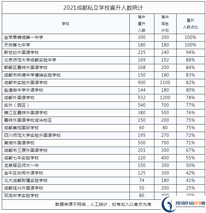 2022年成都市青羊區(qū)私立學(xué)校中考升學(xué)率是多少？