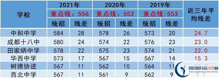 2022年成都市中考多少分能上重點？