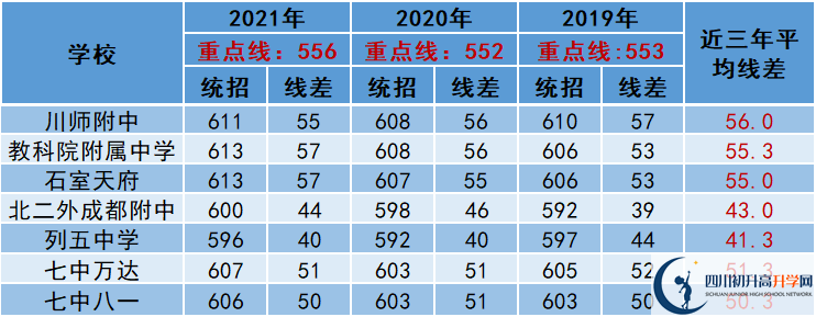 2022年成都市天府新區(qū)中考多少分能上重點(diǎn)？