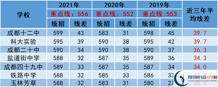 2022年成都市簡陽市中考多少分能上重點？